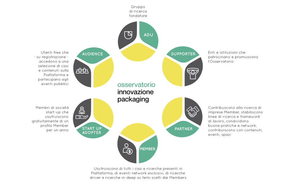 Osservatorio innovazione packaging