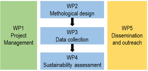 The project includes 5 work packages: WP1 - project management, WP2 - methodological design, WP3 - data collection, WP4 - sustainability assessment, and WP5 - dissemination and outreach.